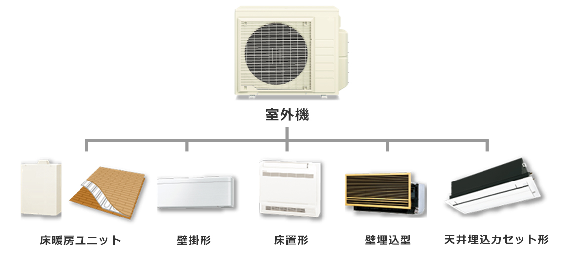 室外機１台で、マルチエアコンは最大5台の室内機が運転可能です。